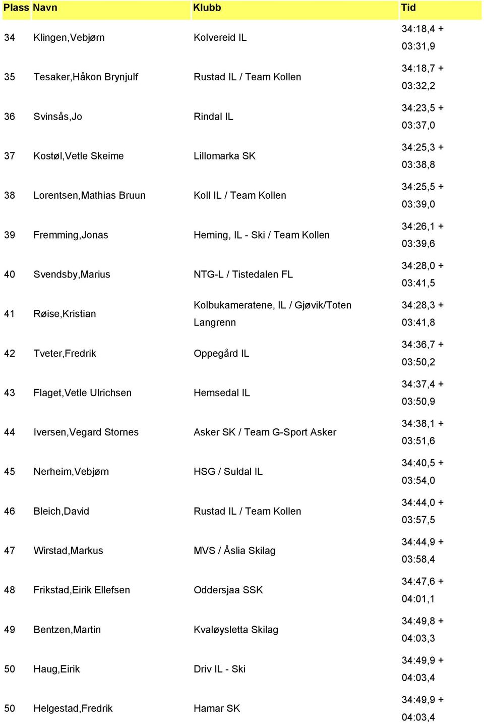 34:28,0 + 03:41,5 41 Røise,Kristian Kolbukameratene, IL / Gjøvik/Toten Langrenn 34:28,3 + 03:41,8 42 Tveter,Fredrik Oppegård IL 43 Flaget,Vetle Ulrichsen Hemsedal IL 44 Iversen,Vegard Stornes Asker