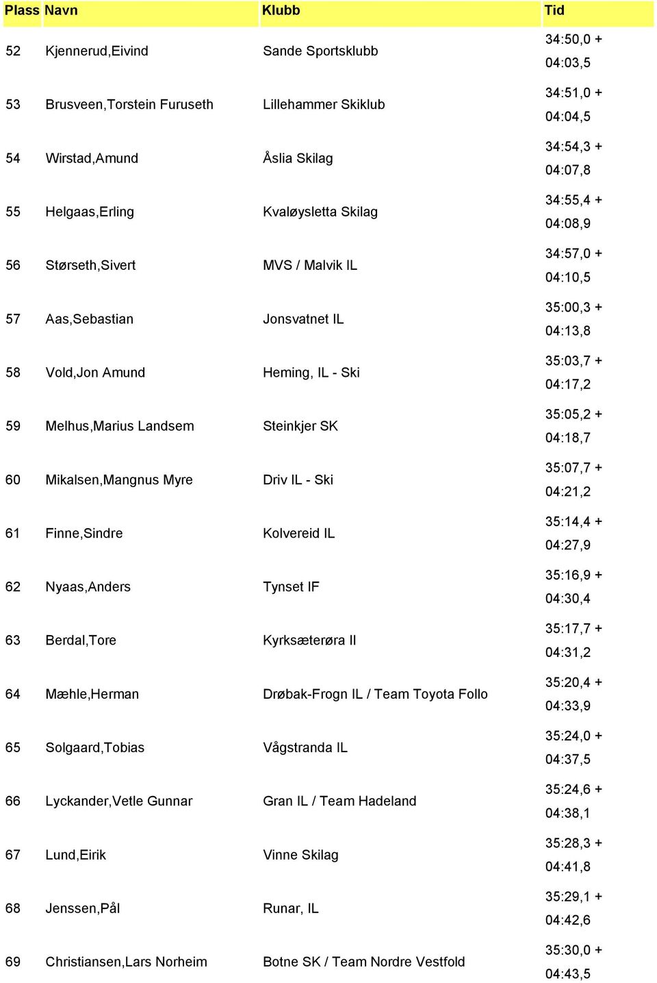 Berdal,Tore Kyrksæterøra Il 64 Mæhle,Herman Drøbak-Frogn IL / Team Toyota Follo 65 Solgaard,Tobias Vågstranda IL 66 Lyckander,Vetle Gunnar Gran IL / Team Hadeland 67 Lund,Eirik Vinne Skilag 68