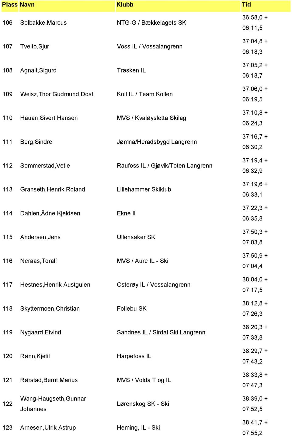 115 Andersen,Jens Ullensaker SK 116 Neraas,Toralf MVS / Aure IL - Ski 117 Hestnes,Henrik Austgulen Osterøy IL / Vossalangrenn 118 Skyttermoen,Christian Follebu SK 119 Nygaard,Eivind Sandnes IL /