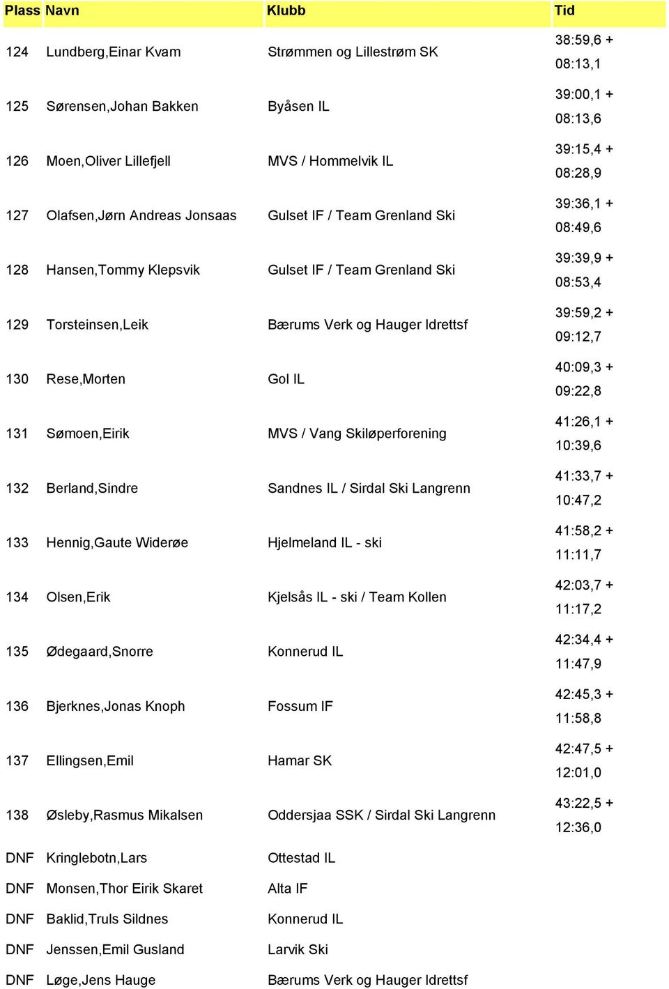 IL / Sirdal Ski Langrenn 133 Hennig,Gaute Widerøe Hjelmeland IL - ski 134 Olsen,Erik Kjelsås IL - ski / Team Kollen 135 Ødegaard,Snorre Konnerud IL 136 Bjerknes,Jonas Knoph Fossum IF 137