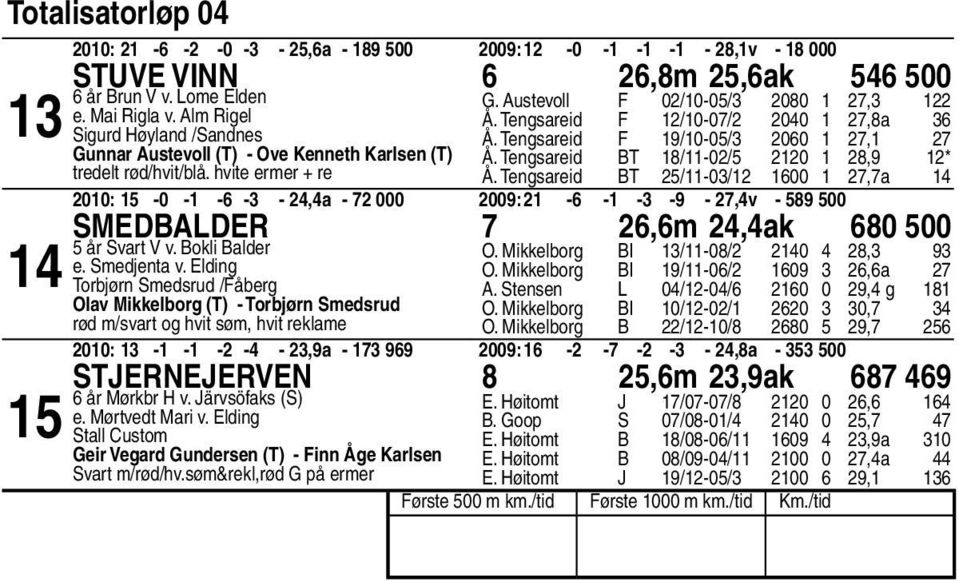 Tengsareid BT /-0/ 00,a 00: -0 - - - -,a - 000 00: - - - - -,v - 00 Smedbalder,m,ak 0 00 år Svart V v. Bokli Balder e. Smedjenta v.