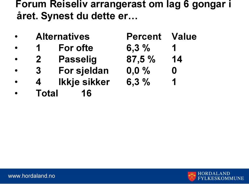 Value 1 For ofte 6,3 % 1 2 Passelig 87,5 % 14 3