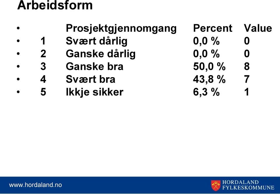 dårlig 0,0 % 0 3 Ganske bra 50,0 % 8 4