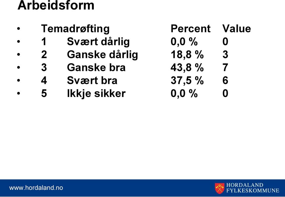 dårlig 18,8 % 3 3 Ganske bra 43,8 % 7