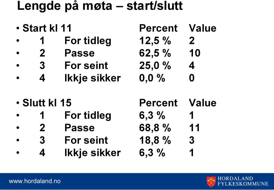 Ikkje sikker 0,0 % 0 Slutt kl 15 Percent Value 1 For tidleg