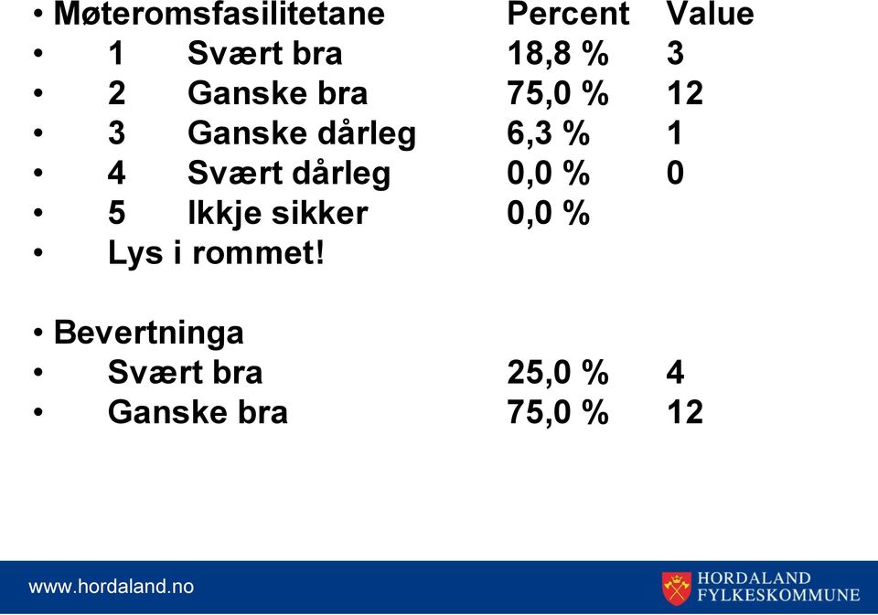 Svært dårleg 0,0 % 0 5 Ikkje sikker 0,0 % Lys i