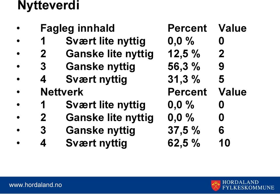 nyttig 31,3 % 5 Nettverk Percent Value 1 Svært lite nyttig 0,0 % 0 2