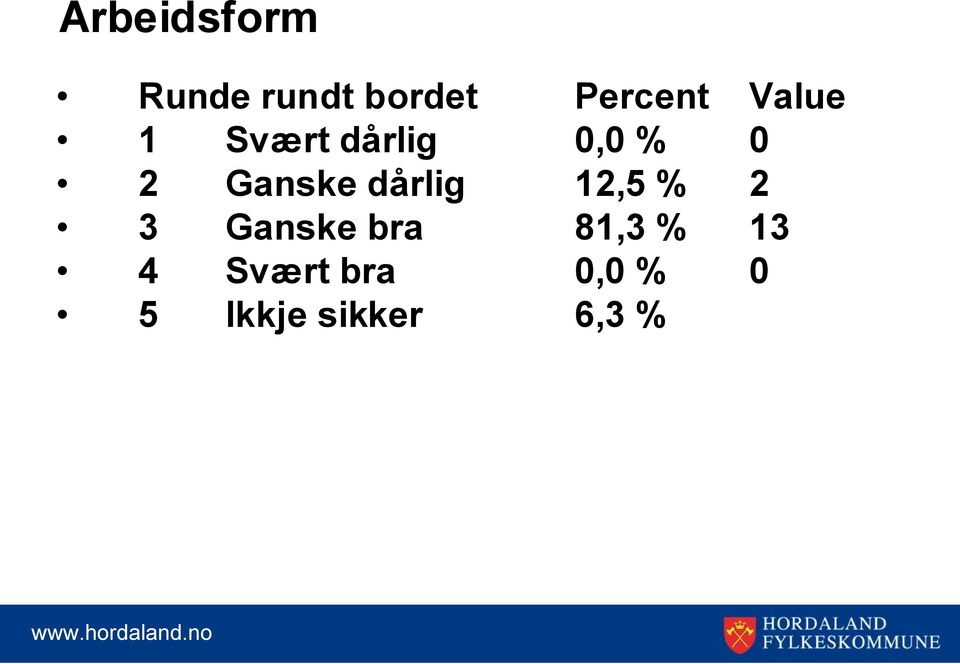 dårlig 12,5 % 2 3 Ganske bra 81,3 % 13