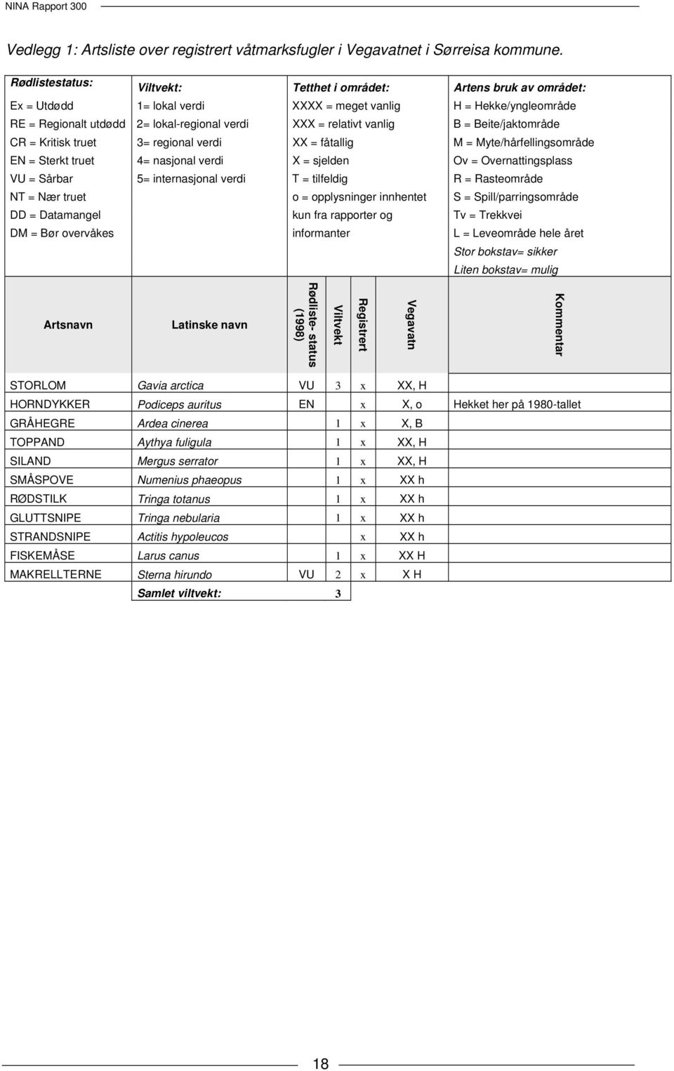 vanlig B = Beite/jaktområde CR = Kritisk truet 3= regional verdi XX = fåtallig M = Myte/hårfellingsområde EN = Sterkt truet 4= nasjonal verdi X = sjelden Ov = Overnattingsplass VU = Sårbar 5=