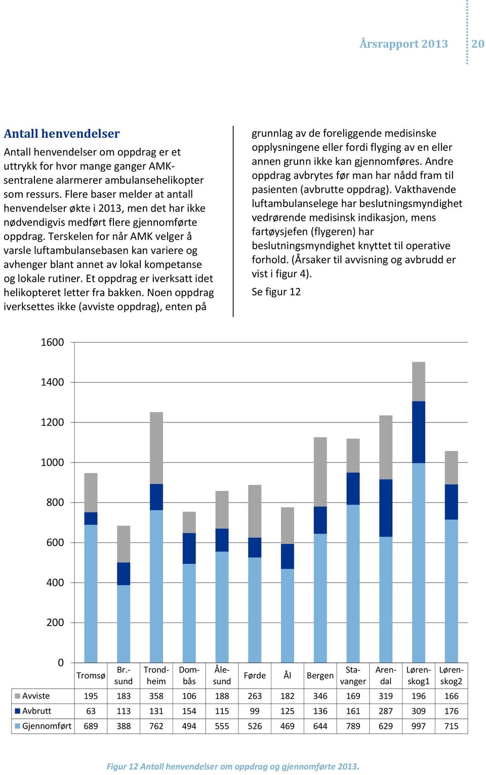 Terskelen for når AMK velger å varsle luftambulansebasen kan variere og avhenger blant annet av lokal kompetanse og lokale rutiner. Et oppdrag er iverksatt idet helikopteret letter fra bakken.