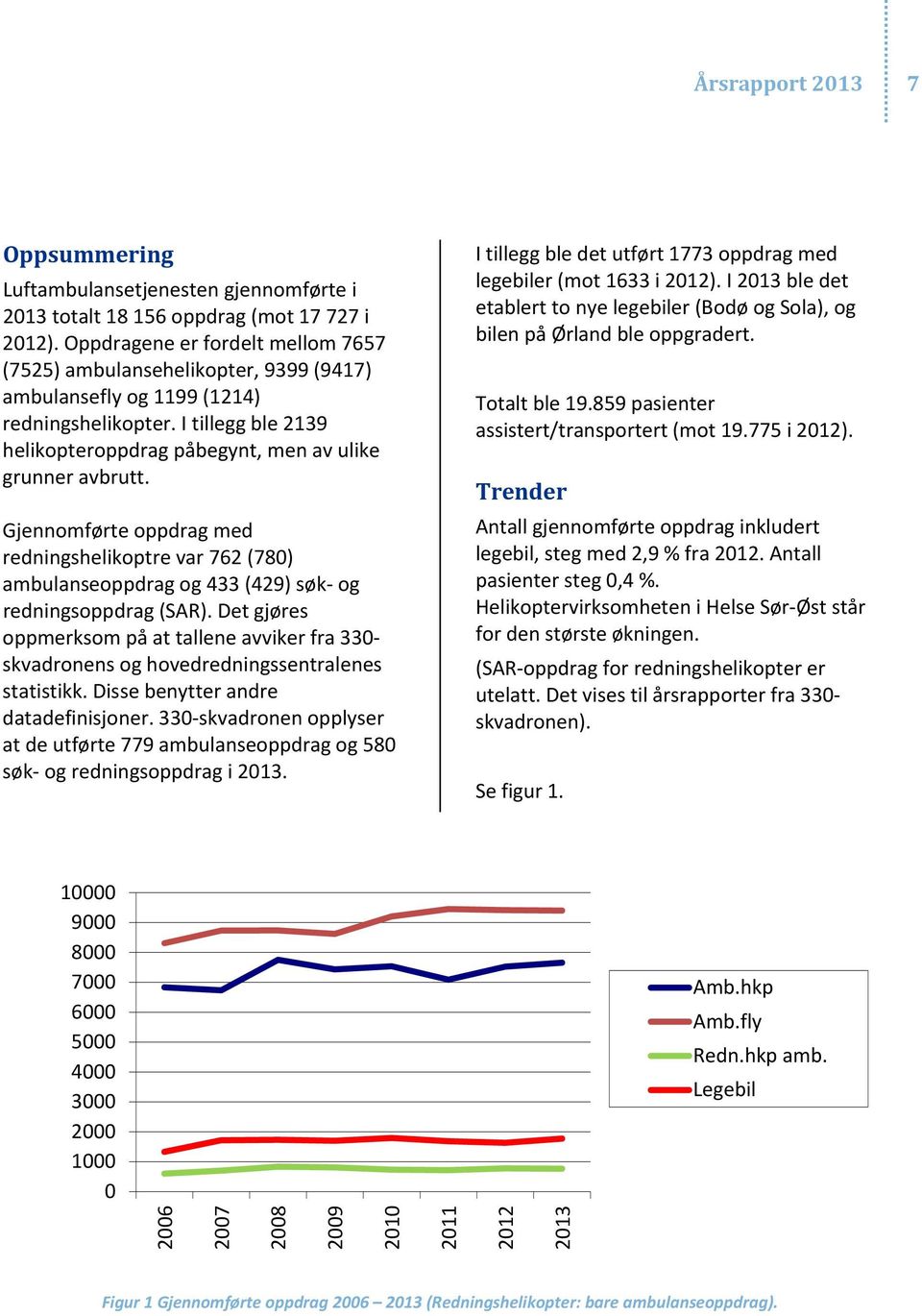 Gjennomførte oppdrag med redningshelikoptre var 762 (780) ambulanseoppdrag og 433 (429) søk og redningsoppdrag (SAR).