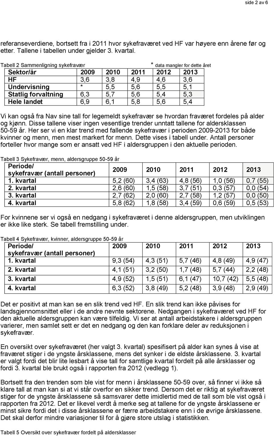 landet 6,9 6,1 5,8 5,6 5,4 Vi kan også fra Nav sine tall for legemeldt sykefravær se hvordan fraværet fordeles på alder og kjønn.