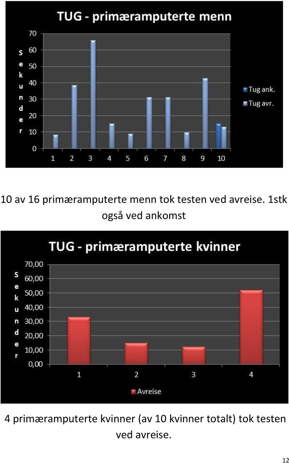 1stk også ved ankomst 4