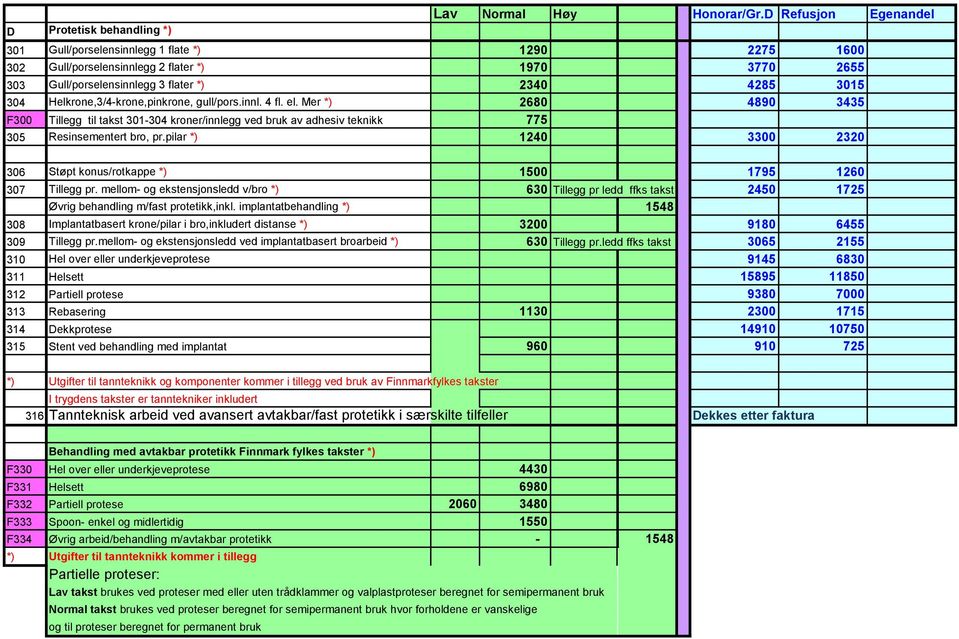 Helkrone,3/4-krone,pinkrone, gull/pors.innl. 4 fl. el. Mer *) 2680 4890 3435 F300 Tillegg til takst 301-304 kroner/innlegg ved bruk av adhesiv teknikk 775 305 Resinsementert bro, pr.