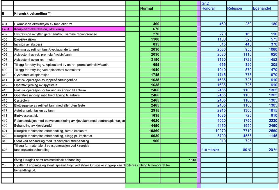 region/seanse 270 270 160 110 403 Biopsi/eksisjon 1100 1100 525 575 404 Incisjon av abscess 815 815 445 370 405 Fjerning av retinert tann/dyptliggende tannrot 2030 2030 950 1080 406 Apicectomi av