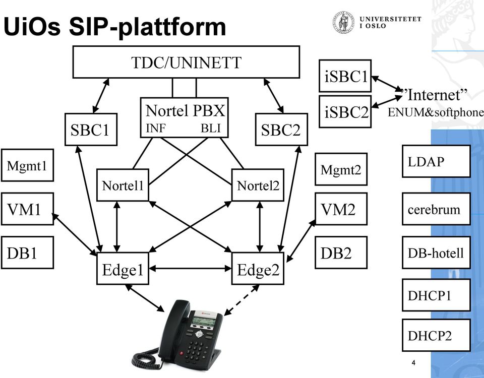 ENUM&softphone Mgmt1 Nortel1 Nortel2 Mgmt2 LDAP