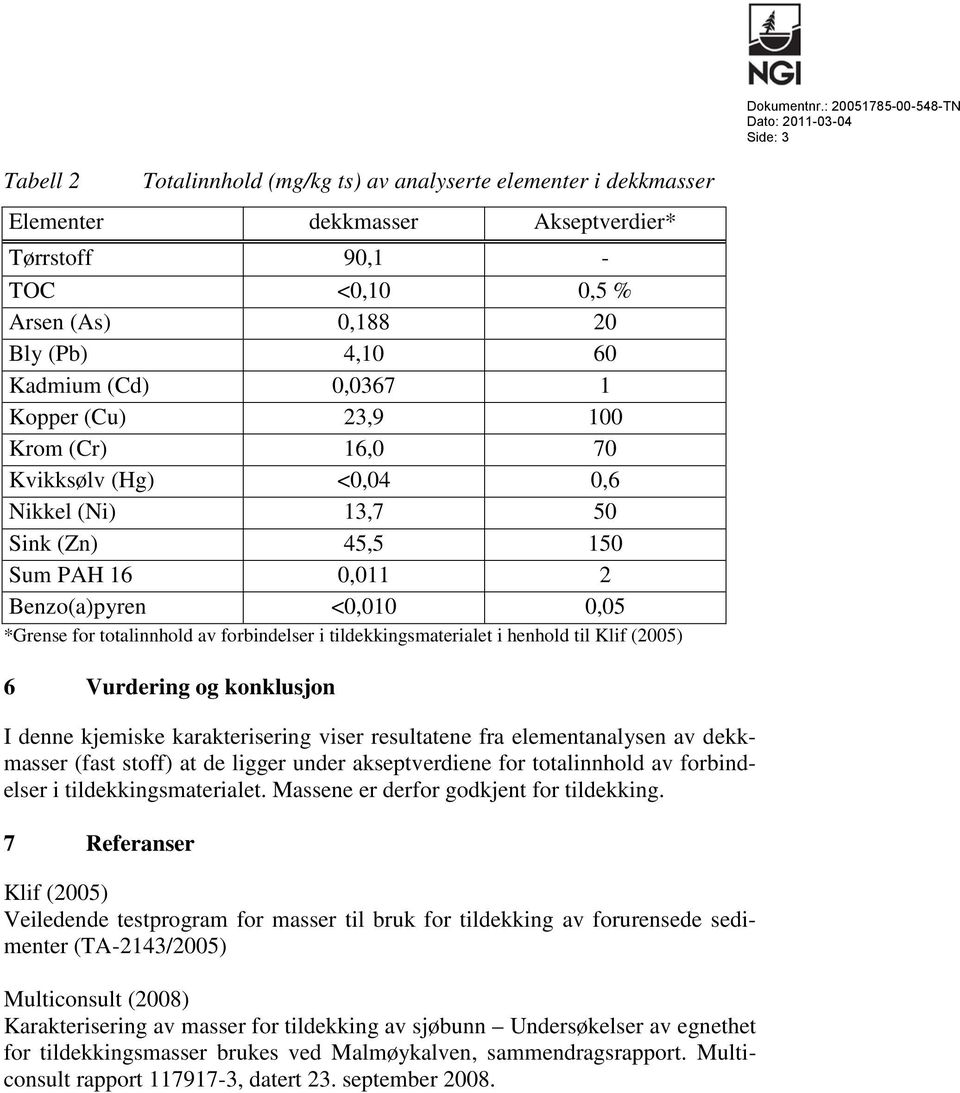 Bly (Pb) 4,10 60 Kadmium (Cd) 0,0367 1 Kopper (Cu) 3,9 100 Krom (Cr) 16,0 70 Kvikksølv (Hg) <0,04 0,6 Nikkel (Ni) 13,7 50 Sink (Zn) 45,5 150 Sum PAH 16 0,011 Benzo(a)pyren <0,010 0,05 *Grense for