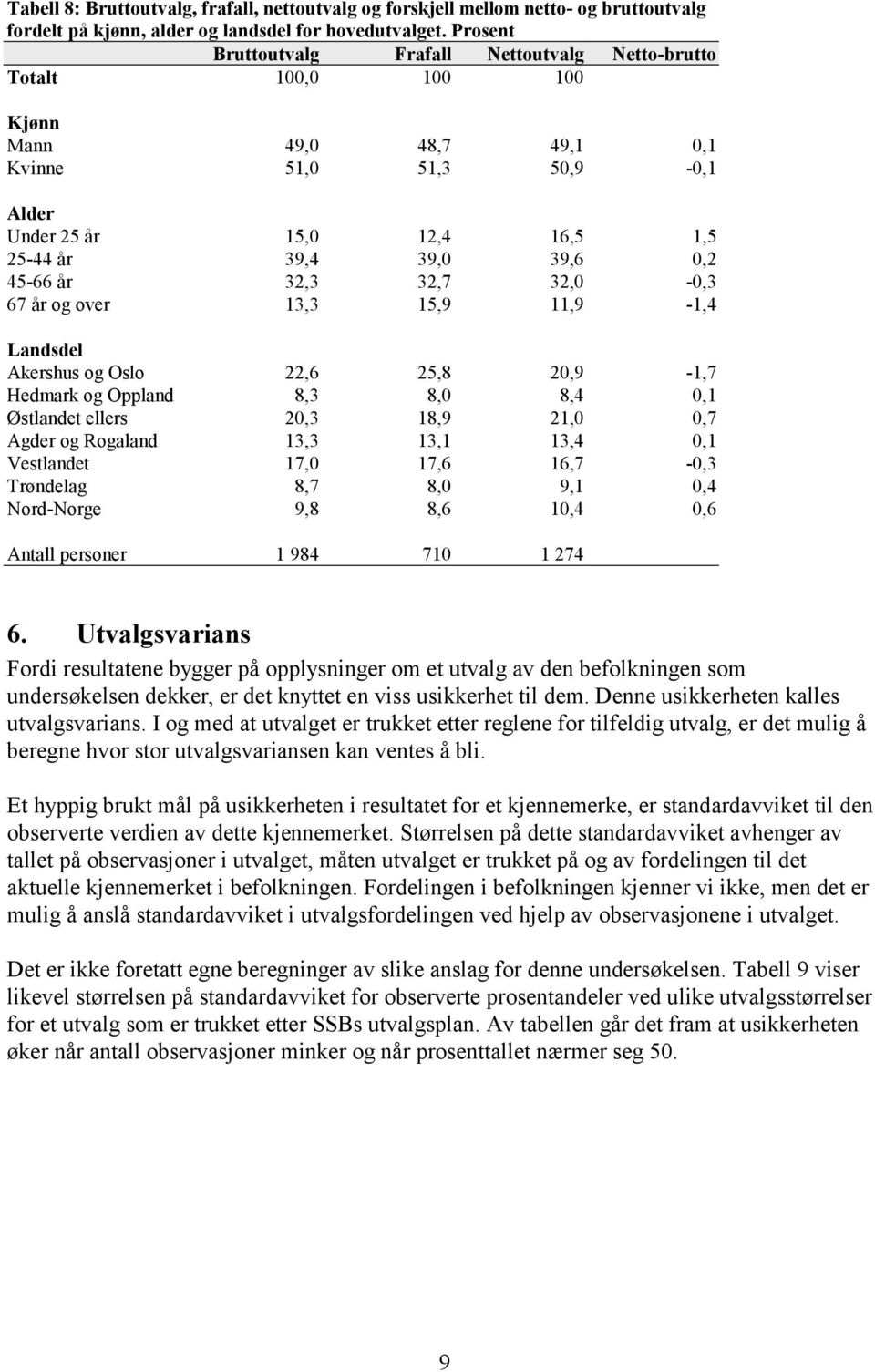 45-66 år 32,3 32,7 32,0-0,3 67 år og over 13,3 15,9 11,9-1,4 Landsdel Akershus og Oslo 22,6 25,8 20,9-1,7 Hedmark og Oppland 8,3 8,0 8,4 0,1 Østlandet ellers 20,3 18,9 21,0 0,7 Agder og Rogaland 13,3