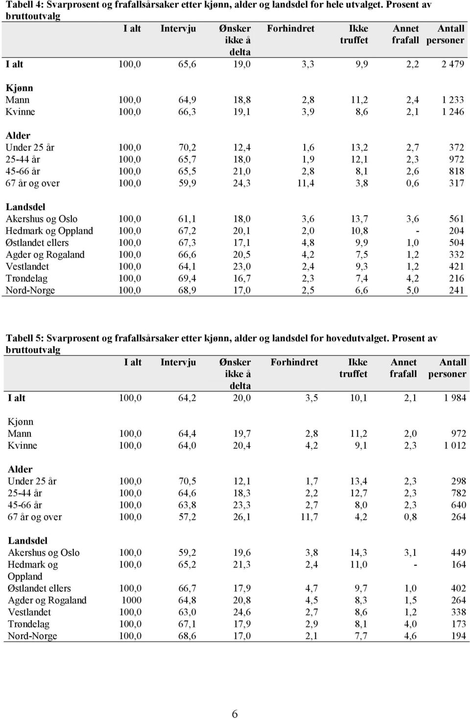 Kvinne 100,0 66,3 19,1 3,9 8,6 2,1 1 246 Alder Under 25 år 100,0 70,2 12,4 1,6 13,2 2,7 372 25-44 år 100,0 65,7 18,0 1,9 12,1 2,3 972 45-66 år 100,0 65,5 21,0 2,8 8,1 2,6 818 67 år og over 100,0 59,9