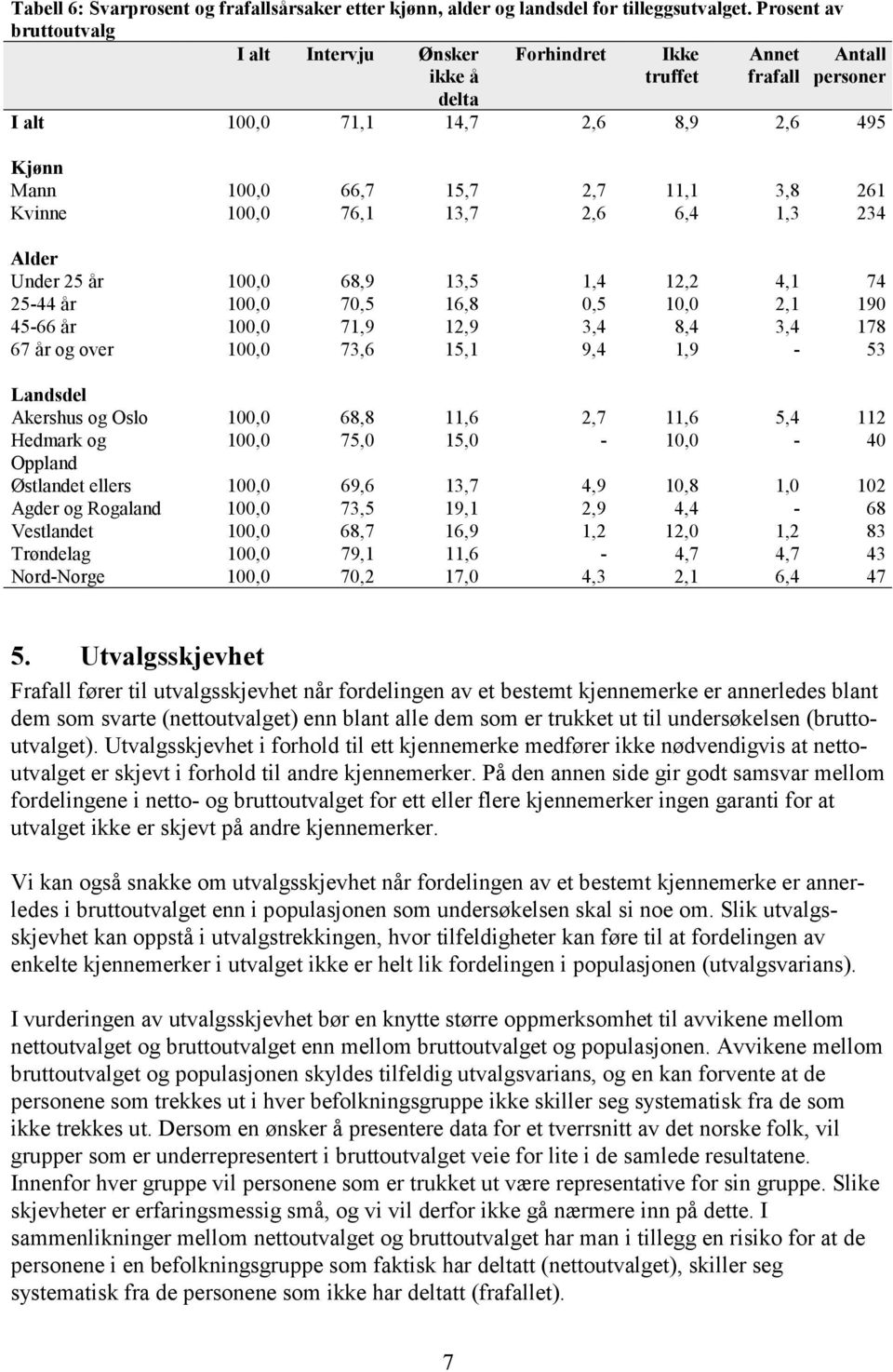 Kvinne 100,0 76,1 13,7 2,6 6,4 1,3 234 Alder Under 25 år 100,0 68,9 13,5 1,4 12,2 4,1 74 25-44 år 100,0 70,5 16,8 0,5 10,0 2,1 190 45-66 år 100,0 71,9 12,9 3,4 8,4 3,4 178 67 år og over 100,0 73,6