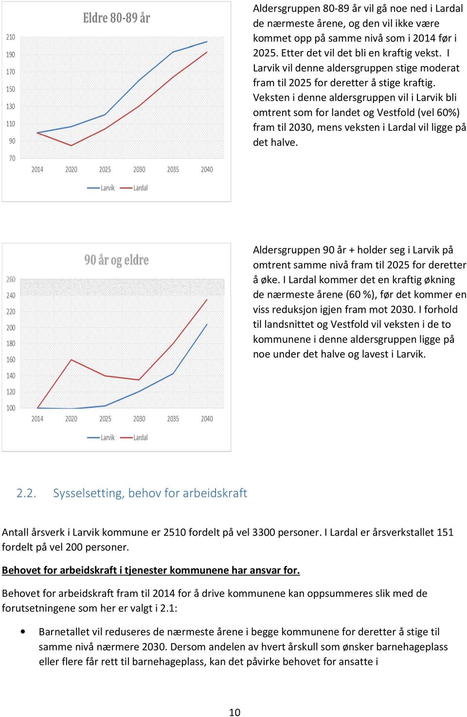 Veksten i denne aldersgruppen vil i Larvik bli omtrent som for landet og Vestfold (vel 60%) fram til 2030, mens veksten i Lardal vil ligge på det halve.