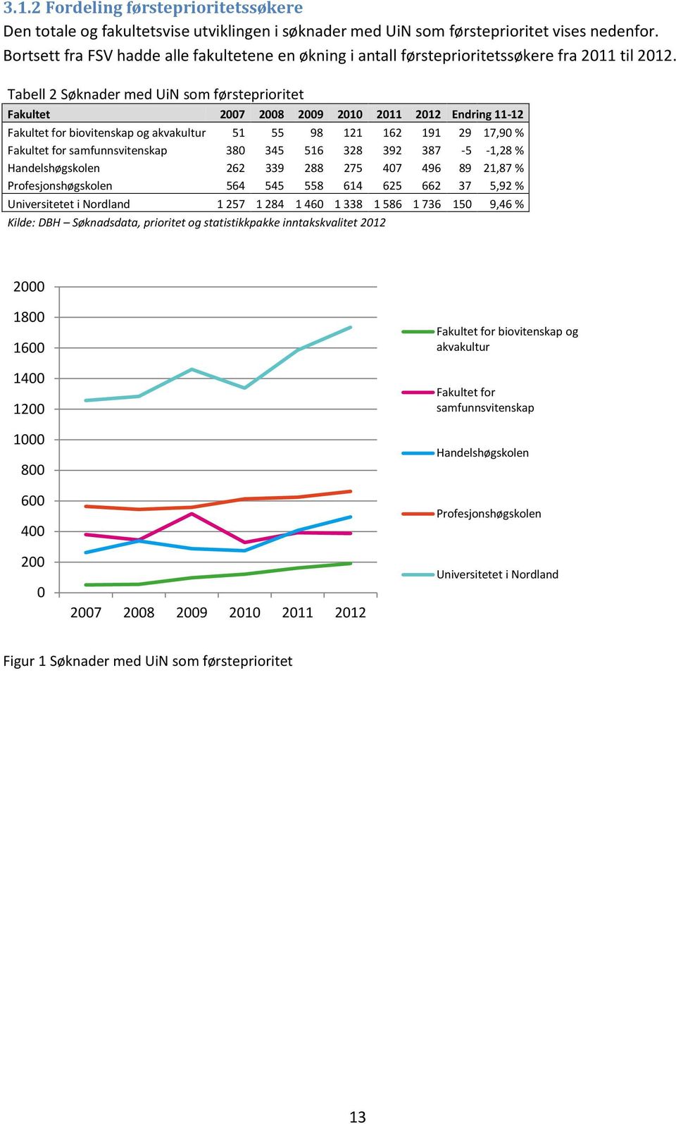 Tabell 2 Søknader med UiN som førsteprioritet Fakultet 2007 2008 2009 2010 2011 2012 Endring 11-12 Fakultet for biovitenskap og akvakultur 51 55 98 121 162 191 29 17,90 % Fakultet for