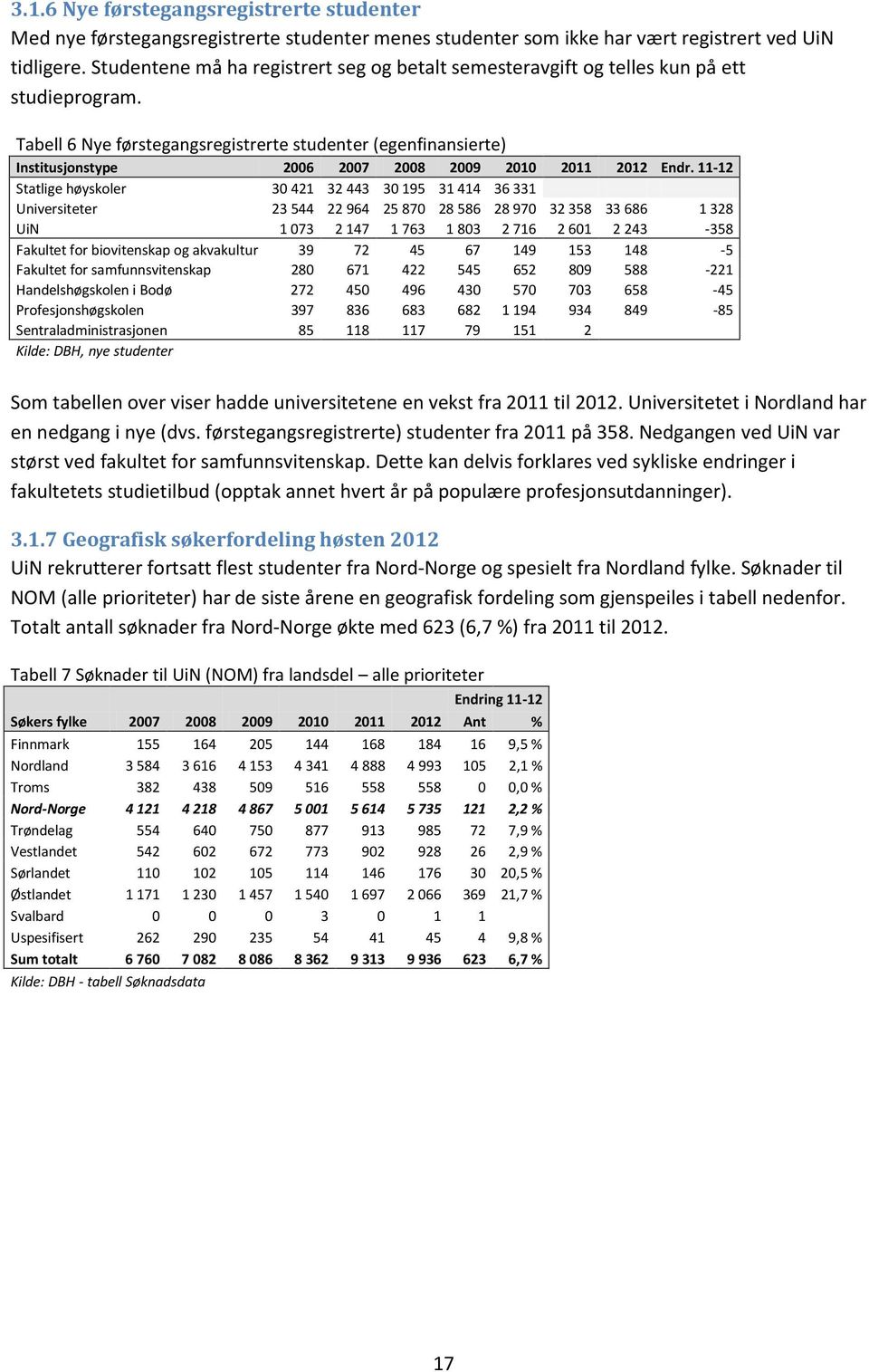 Tabell 6 Nye førstegangsregistrerte studenter (egenfinansierte) Institusjonstype 2006 2007 2008 2009 2010 2011 2012 Endr.