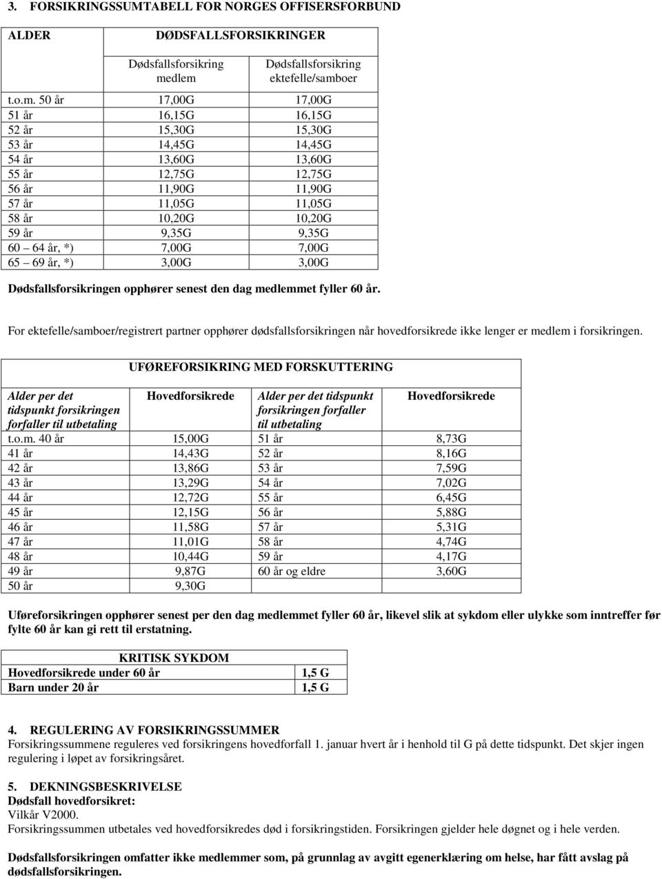 11,05G 11,05G 58 år 10,20G 10,20G 59 år 9,35G 9,35G 60 64 år, *) 7,00G 7,00G 65 69 år, *) 3,00G 3,00G Dødsfallsforsikringen opphører senest den dag medlemmet fyller 60 år.