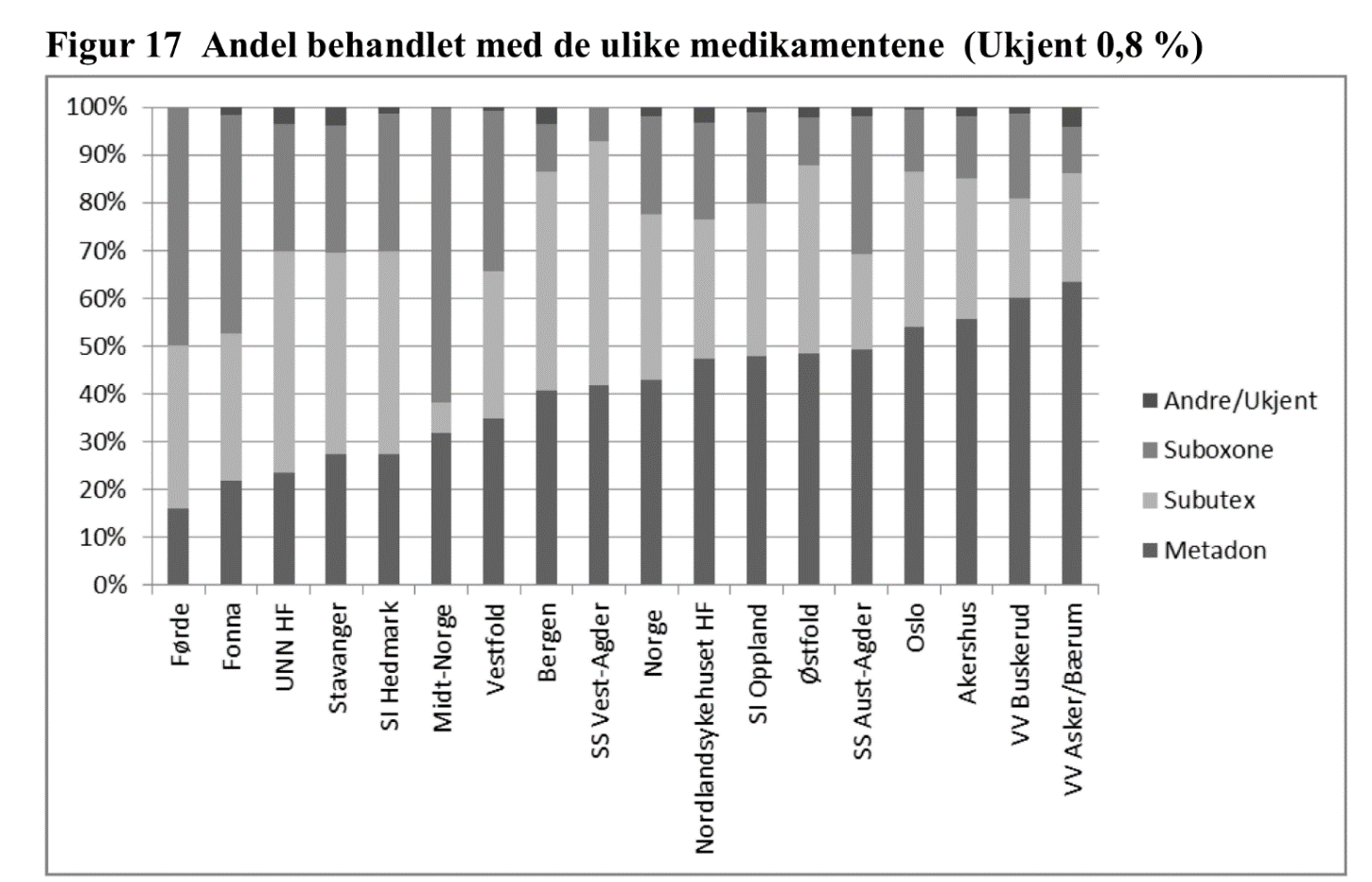 Bruk av legemidler i