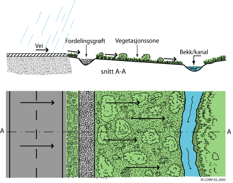 HÅNDBOK 261 - VANNBESKYTTELSE I VEGPLANLEGGING OG VEGBYGGING 33 Figur 6.7.2. Prinsippskisse av et vegetasjonsdekket areal med lite fall for rensing av overvann (etter FHWA, 1996/Statsbygg, 2004).