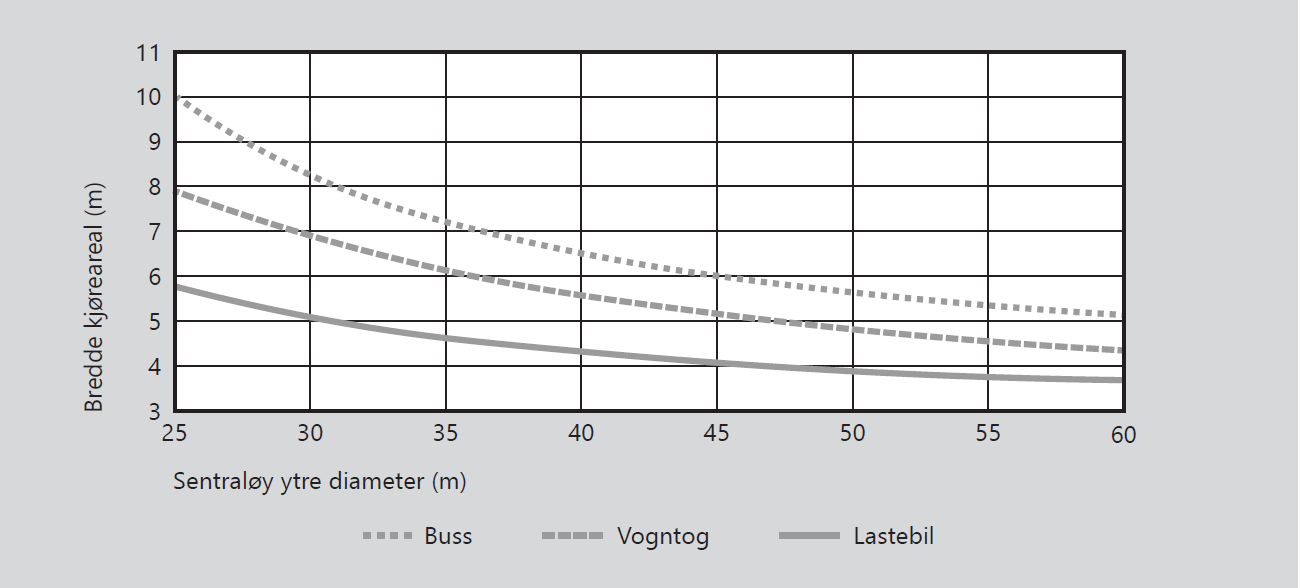 57 Rundkjøringer på 4-feltsveger Rundkjøringer på 4-feltsveger bør ha en ytre diameter på minst 45 m.