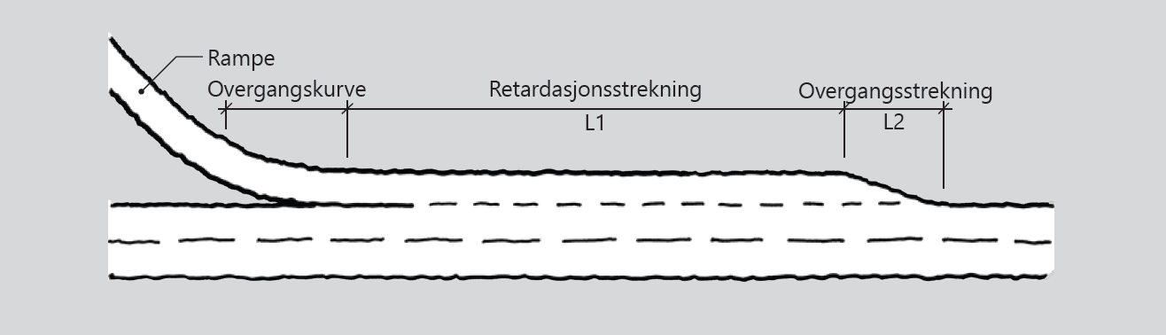 Lengden L2 avhenger av fartsgrensen. Lengden L1 og L2 skal beregnes ut fra en beregningsmodell (retardasjonsfelt). Rampen starter ved retardasjonsfeltets slutt.