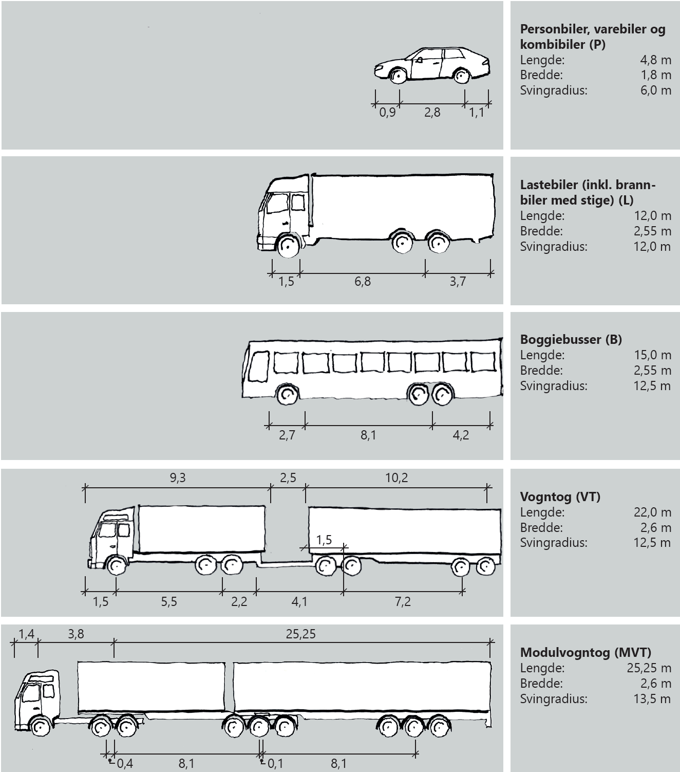 99 E.1.2 Motorkjøretøy Dimensjonerende kjøretøy velges ut fra veg- og gatenettets funksjon, trafikkmengde og muligheter for omkjøring. Dimensjoner gitt i Figur E.7 skal legges til grunn.