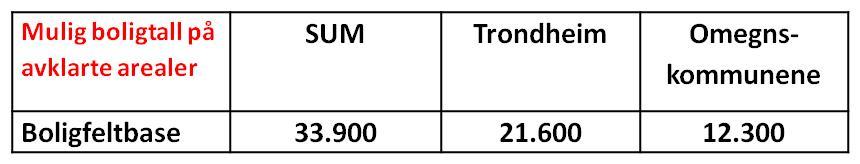 Ut fra dette og et økt arealbehov på grunnlag av byomformingen la Trondheim kommune til grunn 1.000-1.200 dekar som behov i et 12-årsperspektiv.