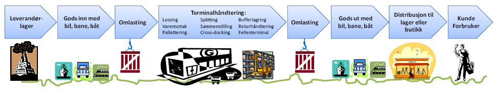 NTP: hovedmål å få gods over fra bil til sjø og bane Et av hovedmålene i regjeringens transportpolitikk er å legge til rette for mer transport av gods til sjø og bane.