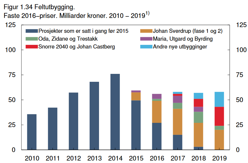 Fallet i oljerelatert