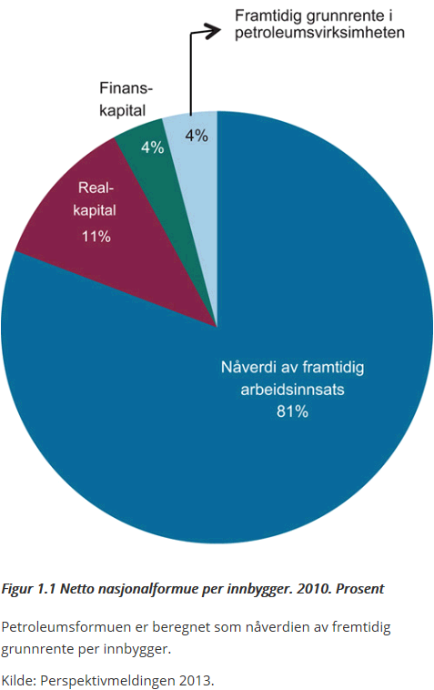 Arbeid grunnlaget for velferd Høy sysselsettingsgrad i Norge forventning!