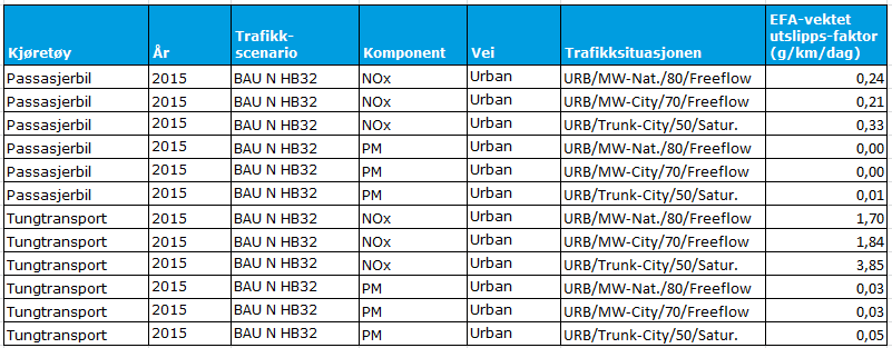 Vedlegg 3. Utslippsfaktorer Til spredningsberegningene for luftforurensning ble konsentrasjonen av PM 10 og NO 2 fra gjennomsnittlig trafikk ved veien beregnet.