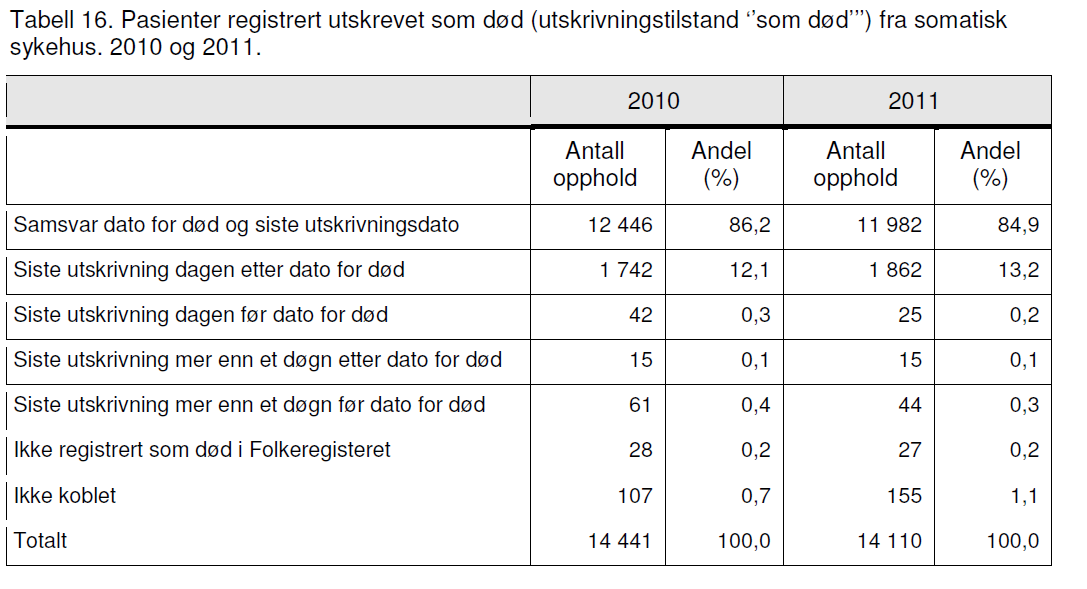 Kvalitetskontroll: Dato for død i DSF for pasienter som er