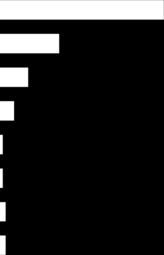 5. Hva er viktigst for deg når du velger forsikringsselskap?