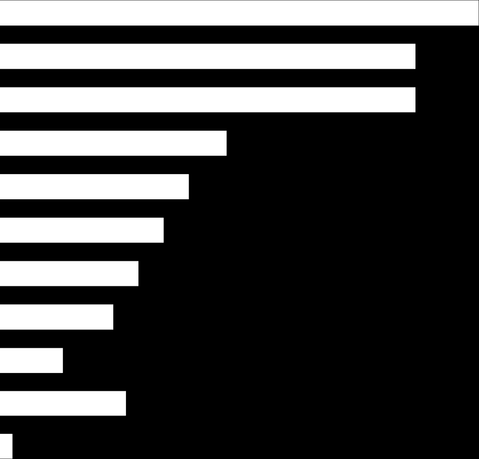 4. Hvorfor er du kunde i ditt nåværende (hoved)forsikringsselskap?