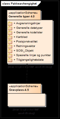 Pakkeavhengighetsdiagram viser avhengigheten mellom ulike applikasjonsskjemapakker som inngår i et UML-applikasjonsskjema. Dette er viktig med tanke på å vise hva de ulike konseptene er avhengige av.