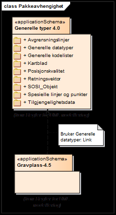 Eksempel 2: Pakkeavhengighet med tillegsinformasjon Figuren viser et tenkt eksempel på et pakkeavhengighetsdiagram med fullstendige pakkestier for SOSI Gravplass 4.