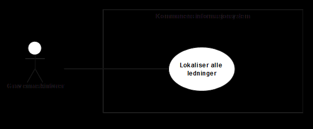 Figur B.1 "Use case" diagram Brukstilfelle 1 Beliggenhet Brukstilfellebeskrivelse Tabell B.