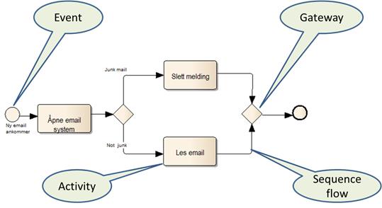 til organisere prosessflyten visuelt til ulike funksjonsområder, roller, ansvarsområder eller selvstendige virksomheter, i form av: pool lane I tillegg tilbys muligheter til å inkludere