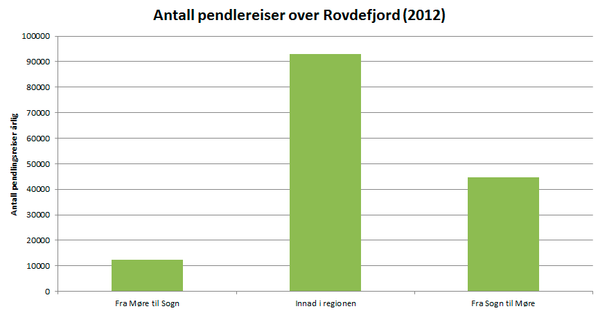 Figur 11.12: Årlig antall pendlingsreise over Rovdefjorden (kilde: SSB/Rambøll) Figuren over viser hvor mange passeringer det i teorien er over Rovdefjorden årlig.