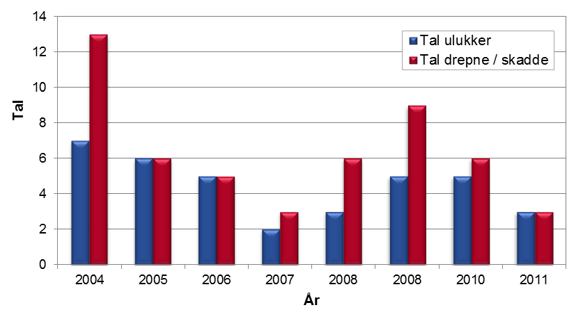 3 Analyse av ulykker 3.1 INNLEIING Det er gjort analyse av ulukker for perioden 2004 2011 (8 år). Tala byggjer på Statens vegvesen sin statistikk for innrapporterte ulukker til politiet.