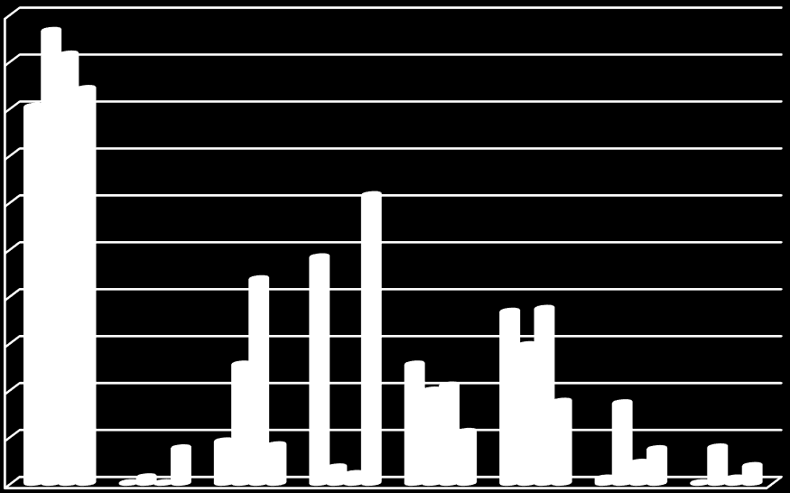 % av fylkets totalfobruk Samlet energiforbruk i 4 fylker fordelt på energibærere De fire fylkene er svært ulike når det gjelder hvilke energibærere som benyttes.