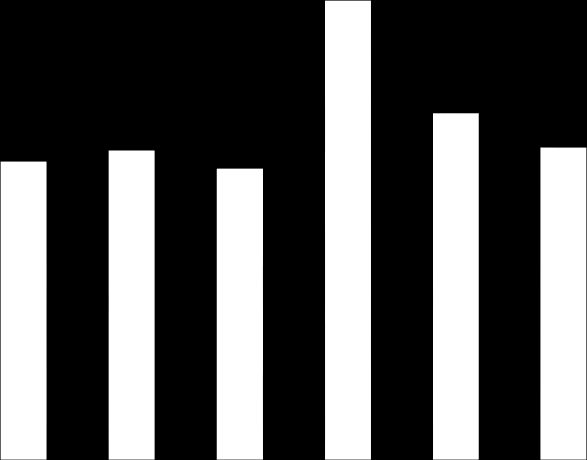 kwh / m 2 BTA / år Energiforbruket i kommunale bygg I gjennomsnitt brukes det en energimengde på 168 kwh / m 2 i kommunale bygg i Vestfold.