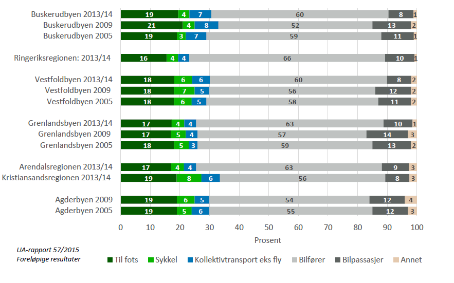 Daglige reiser i region sør. Andel reiser til fots og med sykkel er uforandret gjennom de tre siste periodene for reisevaneundersøkelse. Kollektivandelen har økt med 1%.